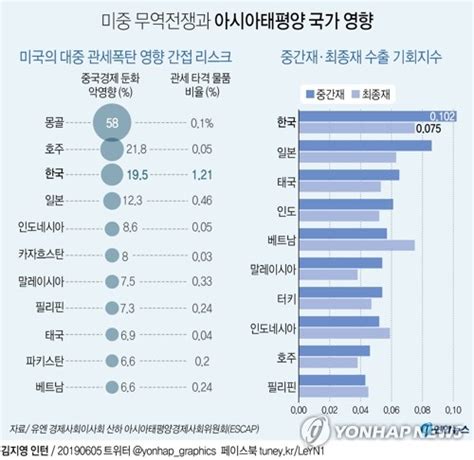 그래픽 미중 무역전쟁과 아시아태평양 국가 영향 연합뉴스