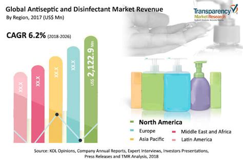 Antiseptic and Disinfectant Market Size, Share & Trends | Industry Analysis Report, 2026