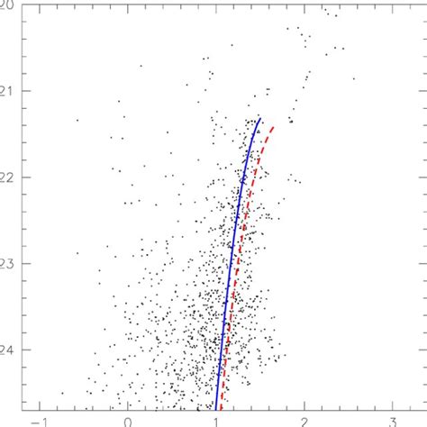 The I V − I Color Magnitude Diagram Of A Sample Of Sagdig Stars With