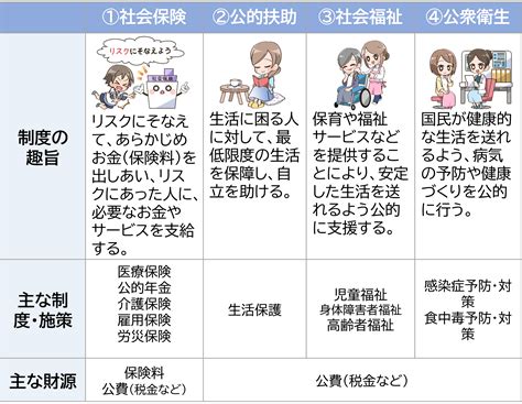 社会保障制度とは？どんな制度なの？わかりやすく説明します。 税金・社会保障教育