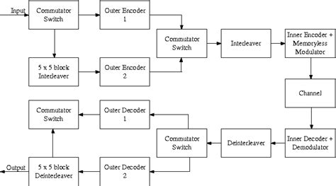 Figure 1 From Comparison Between Serial And Parallel Concatenated