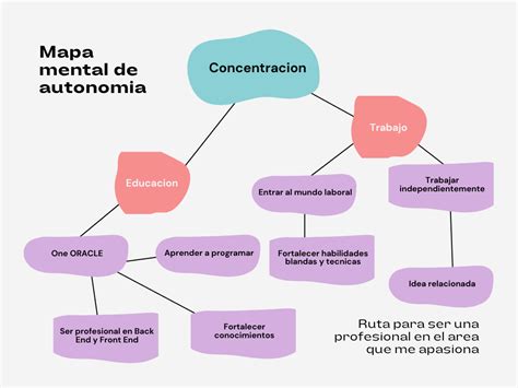 Mapa Mental Foco Enfocarse Trae Más Resultados Para El Día A Día Alura Latam Cursos