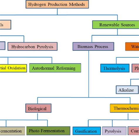 Various Hydrogen Production Methods Download Scientific Diagram