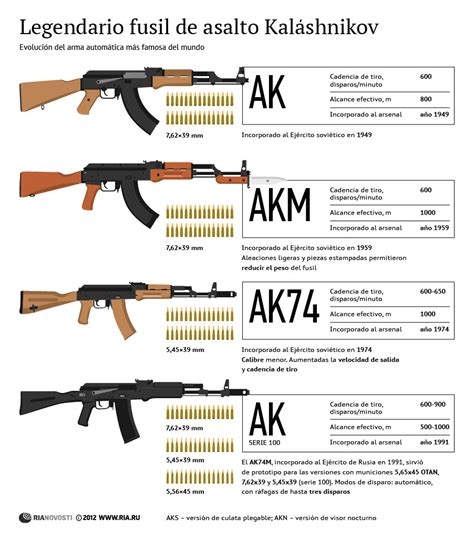 Arma Icono ¿por Qué El Ak 47 Es El Fusil Más Popular Entre Los