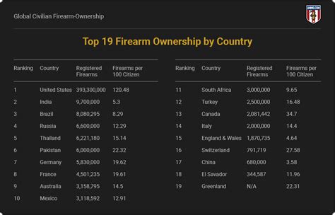 Gun Ownership By State In Member Post Ricochet