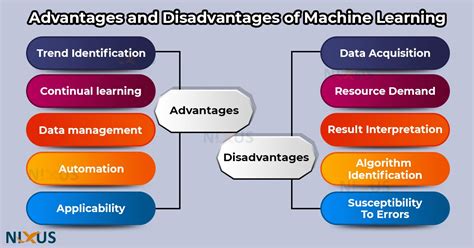 Advantages Of Machine Learning Disadvantages Of Machine Learning Nixus