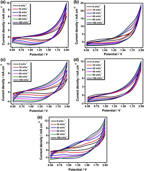 CV Analysis Of A NS B NMR 1 C NMR 2 D NMR 3 And E MS Nanoparticles