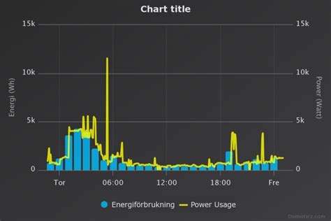 Hur Skall Man Optimera Energif Rbrukningen Ver Dygnet Sida