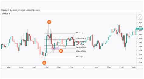 How To Trade With A Gartley Pattern Market Pulse