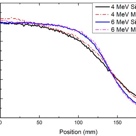 Schematic Design For The Monte Carlo Simulation And Film Measurement Of