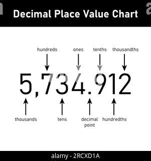 Decimal place value chart. Thousands, hundreds, tens, decimal point ...