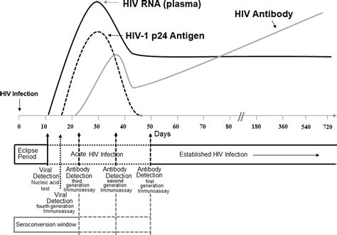 HIV Diagnostics Infectious Disease Clinics