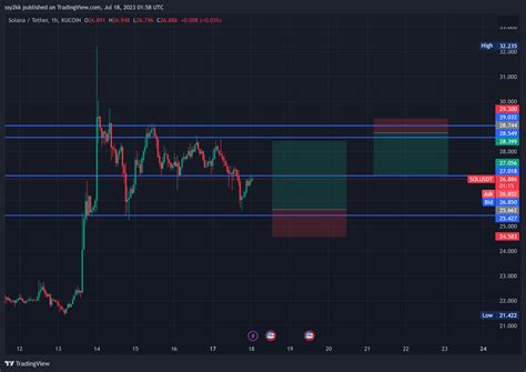 Kucoin Solusdt Chart Image By Ssy Kk Tradingview