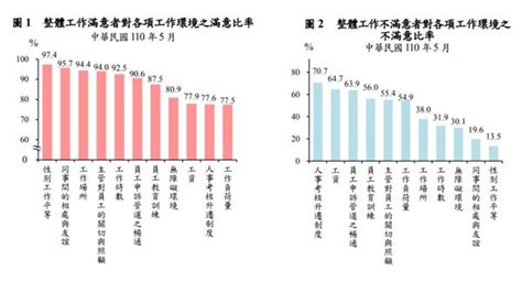 去年7成2勞工滿意整體工作 海外工作計畫仍以大陸港澳最高 社會焦點 太報 Taisounds