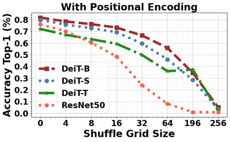 Models Trained On 196 Image Patches Top 1 Accuracy Over Imagenet