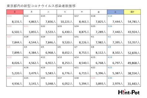 新型コロナ 東京都の1週間の新規感染者は3万1443人 前週からは7111人減少 Hint Pot