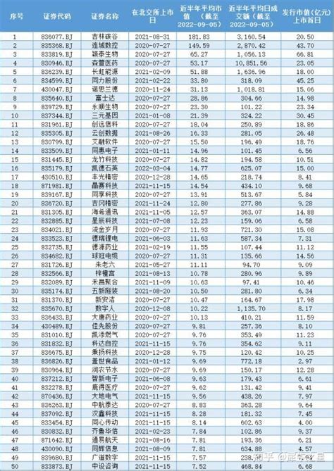 北证50来临，谁将成为北交所首批天选之子？ 知乎