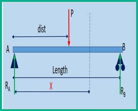 How To Automate Simply Supported Beam Subjected To Point Load With Excel Vba Civil And