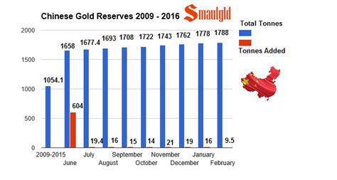 China Boosts Gold Reserves By 99 Tonnes In February Smaulgld