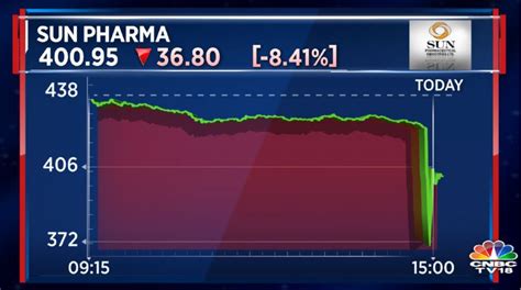 Sun Pharma Shares Dive Just Days After Us Lawsuit Over Inflated Prices