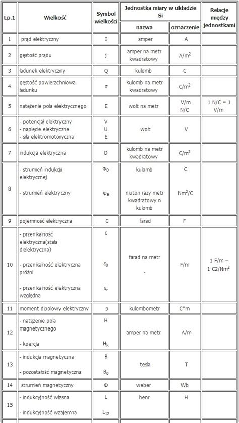 Symbol I Jednostka Oporu Elektrycznego
