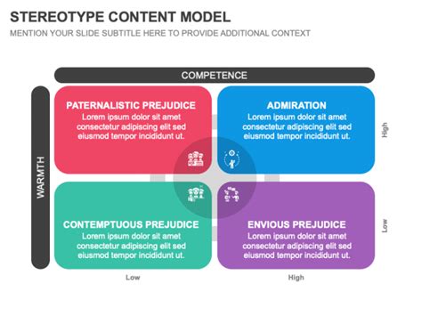 Stereotype Content Model (SCM) PowerPoint and Google Slides Template - PPT Slides