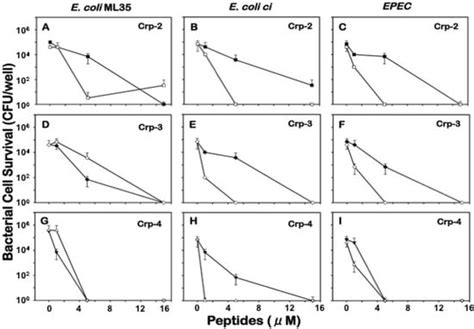 Antibiotics Free Full Text Differential Susceptibility Of Bacteria