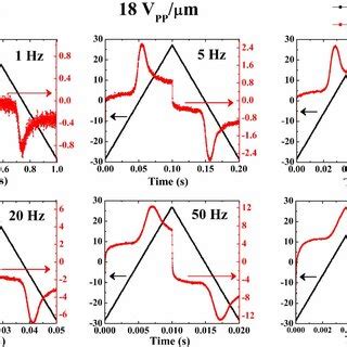 A Temperature Dependent Variation Of The Polarization Values And B