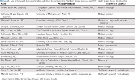 Use Of Adjuvant Bisphosphonates And Other Bone Modifying Agents In