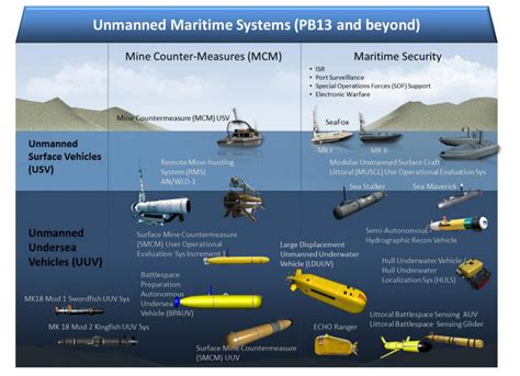 India Navys Unmanned Underwater Vehicles Uuv