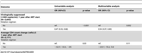 Virological And Immunological Outcomes One Year After ART Start