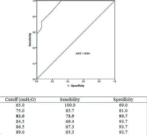 Cutoff Of Maximal Inspiratory Pressure To Normal Inspiratory Strength Download Scientific