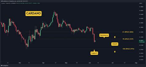 Cardano Crashes By Weekly How Low Can It Go Ada Price Analysis