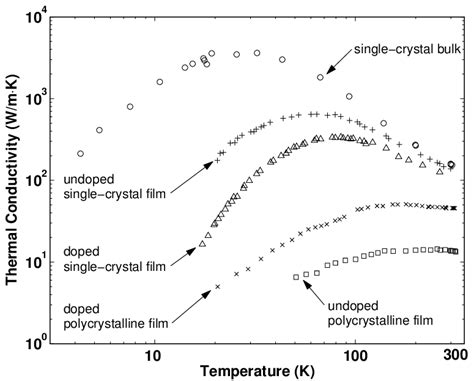 Comparison Of Temperature Dependent Thermal Conductivity Data For