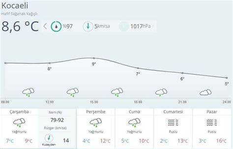 Kocaeli De S Cakl K D Yor Ya Murlu Hava Ne Kadar Devam Edecek