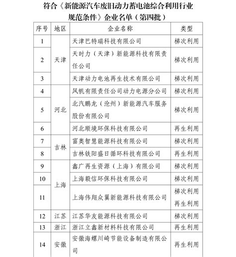 工信部发布第四批动力电池回收白名单企业绿色智汇能源技术研究院