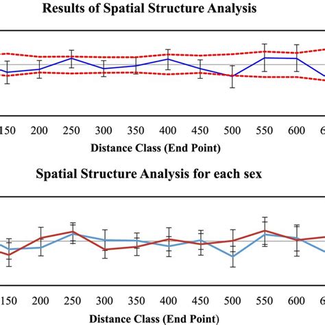 Correlogram From Spatial Autocorrelation Analysis For A Nonrelated