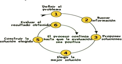 El M Todo Para Solucionar Problemas Que Se Utiliza En Tecnolog A Stic