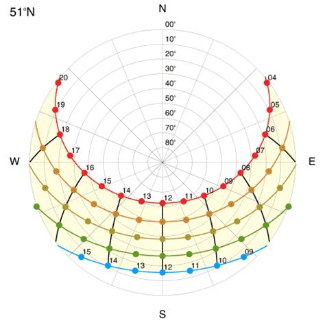 Sun Path Diagram In Building Design And Drawing Sun Path Ana