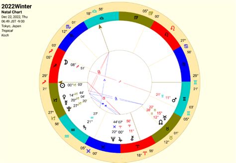 2022年冬至図を見てみる～2極化～ ホロの西洋占星術＆カウンセリング