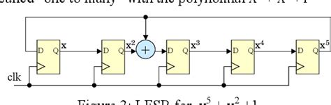 Figure 1 From Efficient FPGA Implementation Of Gaussian Noise Generator