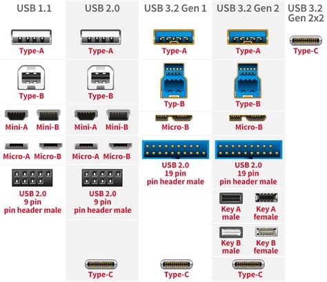 Tìm Hiểu Về Usb 32 Phân Biệt Gen 1x2 Gen 2x1 Và Gen 2x2