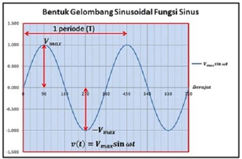 Rumus Gelombang Sinusoidal Dan Contoh Soal Wira Electrical