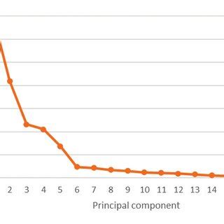 The variability for the given principal component in % from the total ...