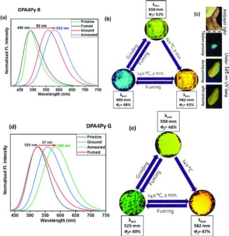 Normalized Solid State Pl Spectra Before And After Stimuli A Download Scientific Diagram