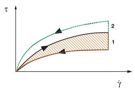 Basics Of Thixotropy Anton Paar Wiki