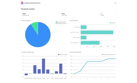 How to Build a Supply Chain Dashboard