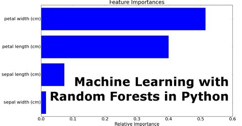 Create Random Forests Plots In Python With Scikit Learn