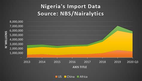 Nigeria S Foreign Trade With US Slumps As Trade With China Grows