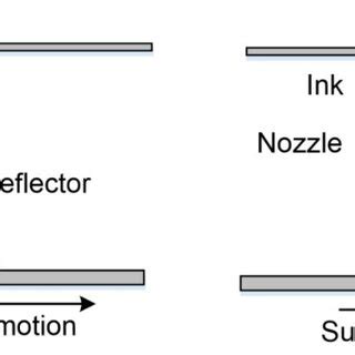 Schematic Diagrams Of Printing Methods Used In Inkjet Printing A